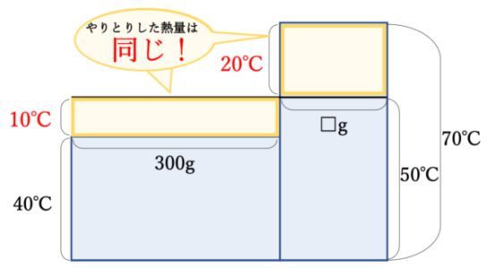 中学受験理科を家庭で教える 理科嫌いを克服 熱での面積図 てんびん図の使い方 オンライン家庭教師 スタディメンター