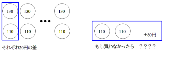 差集め算が分からない 教え方のコツとは 文章問題編 オンライン家庭教師 スタディメンター